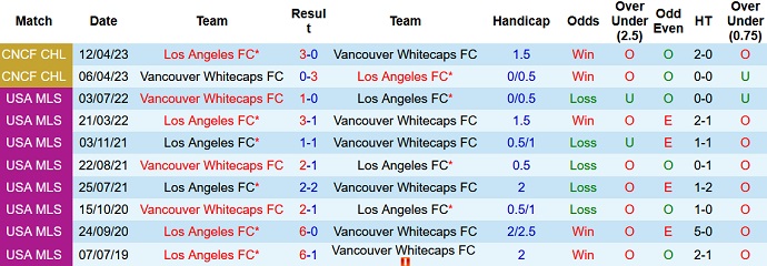 Nhận định, soi kèo Los Angeles FC vs Vancouver, 09h30 ngày 25/6 - Ảnh 3