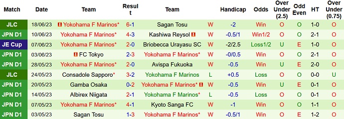 Nhận định, soi kèo Sanfrecce Hiroshima vs Yokohama Marinos, 17h00 ngày 24/6 - Ảnh 2