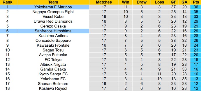 Nhận định, soi kèo Sanfrecce Hiroshima vs Yokohama Marinos, 17h00 ngày 24/6 - Ảnh 5