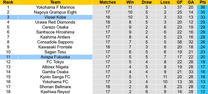 Nhận định, soi kèo Avispa Fukuoka vs Vissel Kobe, 17h00 ngày 25/6 - Ảnh 5