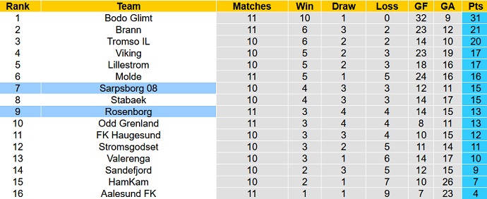 Nhận định, soi kèo Rosenborg vs Sarpsborg, 22h00 ngày 25/6 - Ảnh 5