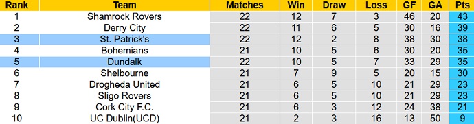 Nhận định, soi kèo Dundalk vs St. Patrick, 01h45 ngày 27/6 - Ảnh 3