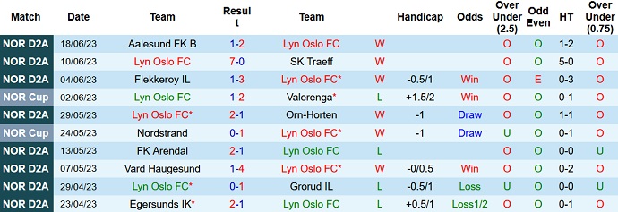 Nhận định, soi kèo Lyn Oslo vs Valerenga B, 00h00 ngày 27/6 - Ảnh 1