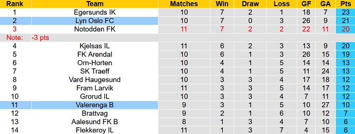 Nhận định, soi kèo Lyn Oslo vs Valerenga B, 00h00 ngày 27/6 - Ảnh 4