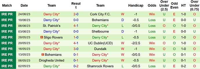 Nhận định, soi kèo Shamrock Rovers vs Derry City, 02h00 ngày 27/6 - Ảnh 2