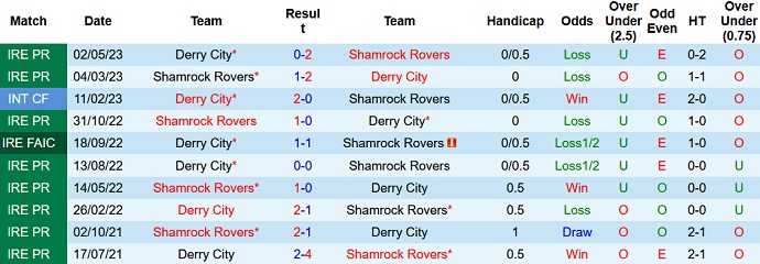 Nhận định, soi kèo Shamrock Rovers vs Derry City, 02h00 ngày 27/6 - Ảnh 3