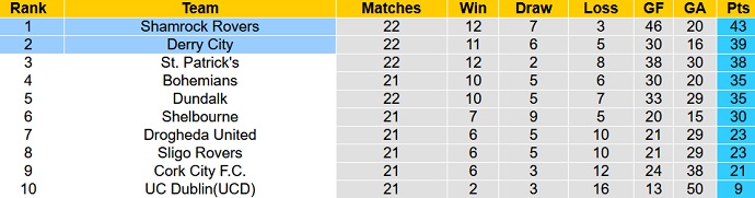 Nhận định, soi kèo Shamrock Rovers vs Derry City, 02h00 ngày 27/6 - Ảnh 4