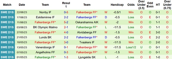 Nhận định, soi kèo Torestorp-Alekulla vs Falkenbergs, 00h00 ngày 27/6 - Ảnh 1