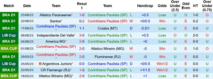 Nhận định, soi kèo Corinthians vs Liverpool Montevideo, 07h30 ngày 29/6 - Ảnh 1