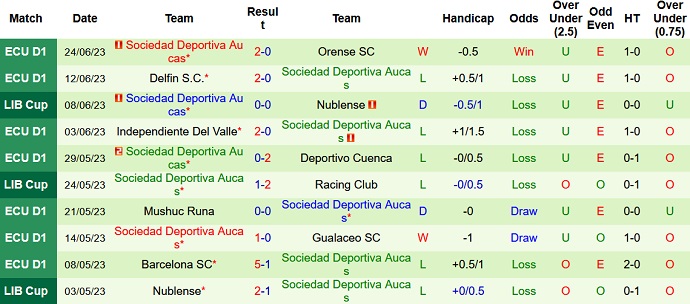 Nhận định, soi kèo Flamengo vs Sociedad Aucas, 07h30 ngày 29/6 - Ảnh 2