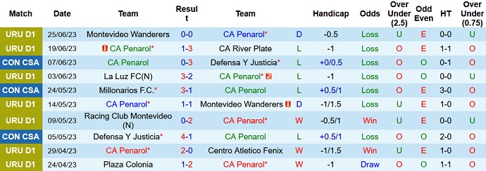 Nhận định, soi kèo Penarol vs America Mineiro, 07h00 ngày 30/6 - Ảnh 1