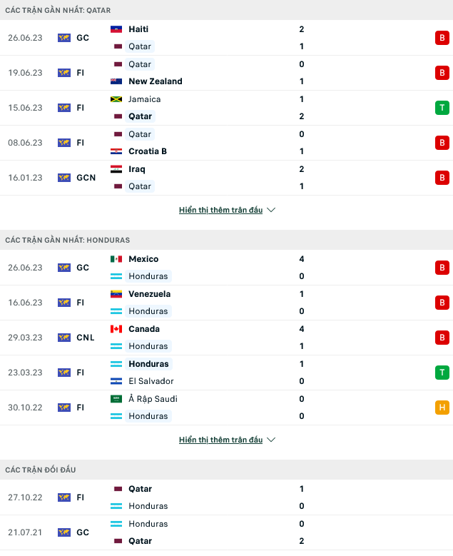 Nhận định, soi kèo Qatar vs Honduras, 06h45 ngày 30/6 - Ảnh 1