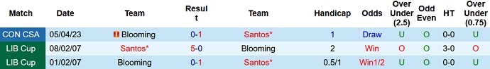 Nhận định, soi kèo Santos vs Blooming, 05h00 ngày 30/6 - Ảnh 3