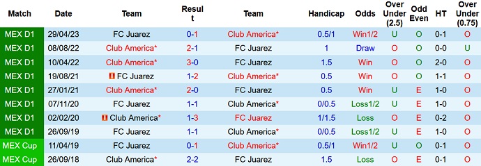Nhận định, soi kèo Club America vs Juarez, 08h00 ngày 01/7 - Ảnh 3