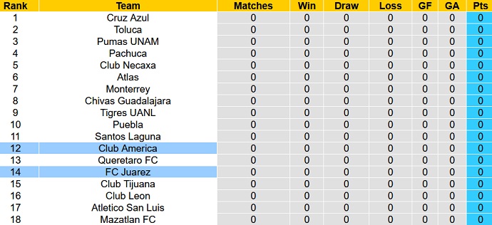 Nhận định, soi kèo Club America vs Juarez, 08h00 ngày 01/7 - Ảnh 4