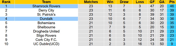 Nhận định, soi kèo Dundalk vs Shamrock Rovers, 01h45 ngày 01/7 - Ảnh 4