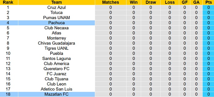 Nhận định, soi kèo Mazatlan vs Pachuca, 10h00 ngày 01/7 - Ảnh 4