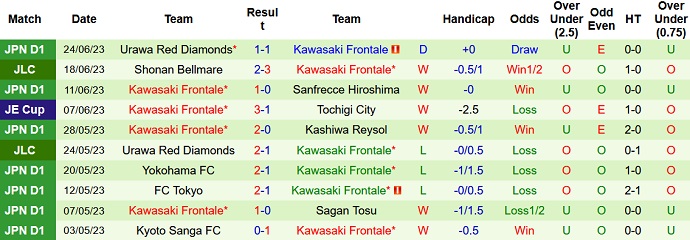 Nhận định, soi kèo Nagoya Grampus vs Kawasaki Frontale, 16h00 ngày 01/7 - Ảnh 2