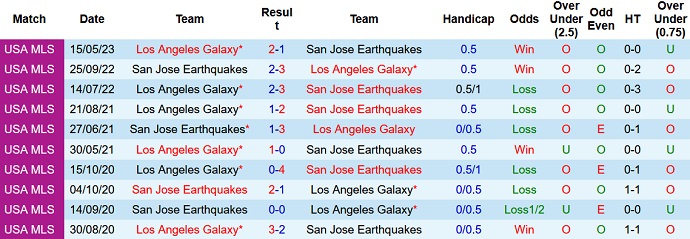 Nhận định, soi kèo San Jose vs L.A Galaxy, 09h30 ngày 02/7 - Ảnh 3