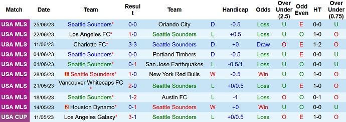 Nhận định, soi kèo Seattle Sounders vs Houston Dynamo, 09h30 ngày 02/7 - Ảnh 1