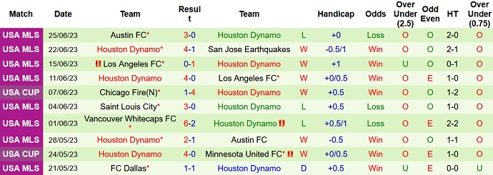 Nhận định, soi kèo Seattle Sounders vs Houston Dynamo, 09h30 ngày 02/7 - Ảnh 2