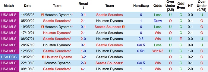 Nhận định, soi kèo Seattle Sounders vs Houston Dynamo, 09h30 ngày 02/7 - Ảnh 3