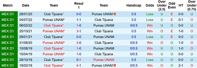 Nhận định, soi kèo Tijuana vs Pumas UNAM, 10h00 ngày 01/7 - Ảnh 3