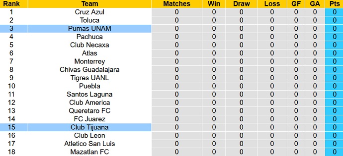 Nhận định, soi kèo Tijuana vs Pumas UNAM, 10h00 ngày 01/7 - Ảnh 4