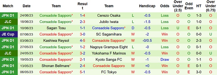 Nhận định, soi kèo Vissel Kobe vs Consadole Sapporo, 17h00 ngày 01/7 - Ảnh 2