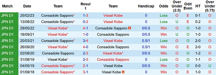 Nhận định, soi kèo Vissel Kobe vs Consadole Sapporo, 17h00 ngày 01/7 - Ảnh 3