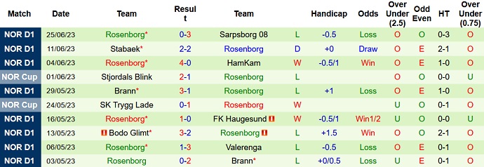 Nhận định, soi kèo Aalesund vs Rosenborg, 22h00 ngày 02/7 - Ảnh 2