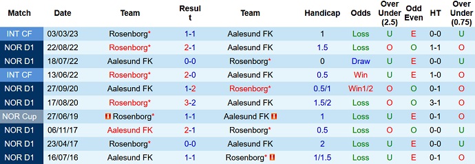 Nhận định, soi kèo Aalesund vs Rosenborg, 22h00 ngày 02/7 - Ảnh 3