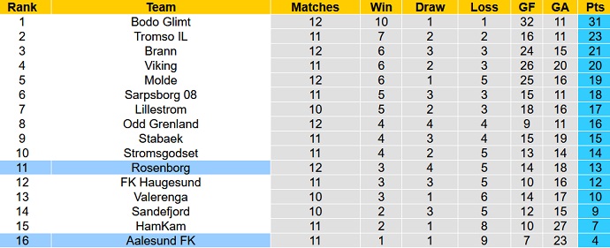 Nhận định, soi kèo Aalesund vs Rosenborg, 22h00 ngày 02/7 - Ảnh 5