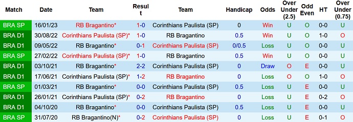 Nhận định, soi kèo Corinthians vs RB Bragantino, 21h00 ngày 02/7 - Ảnh 3
