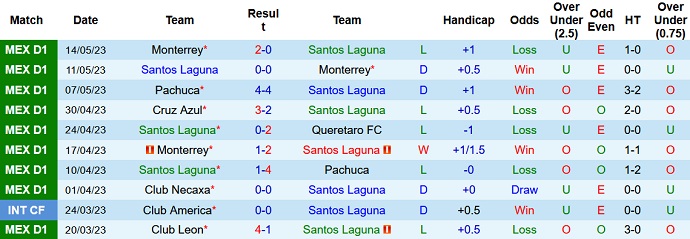 Nhận định, soi kèo Santos Laguna vs Queretaro, 08h00 ngày 03/7 - Ảnh 1