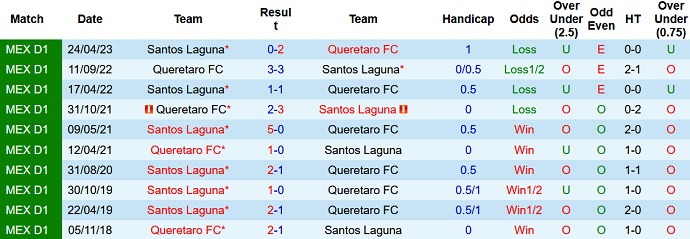 Nhận định, soi kèo Santos Laguna vs Queretaro, 08h00 ngày 03/7 - Ảnh 3