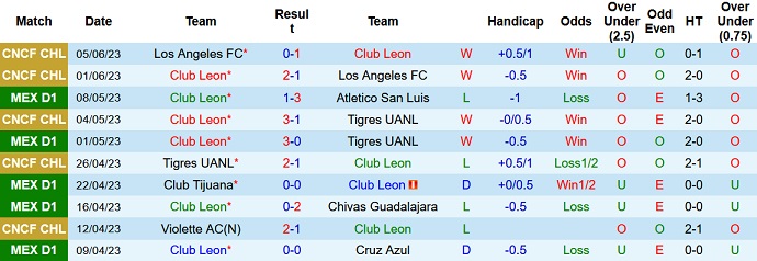 Nhận định, soi kèo Club Leon vs Guadalajara Chivas, 09h30 ngày 04/7 - Ảnh 1