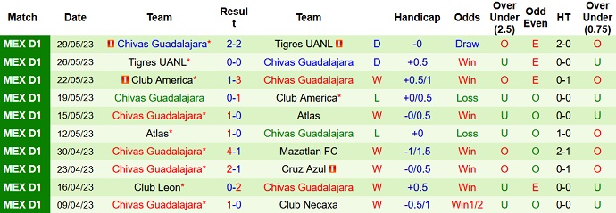 Nhận định, soi kèo Club Leon vs Guadalajara Chivas, 09h30 ngày 04/7 - Ảnh 2