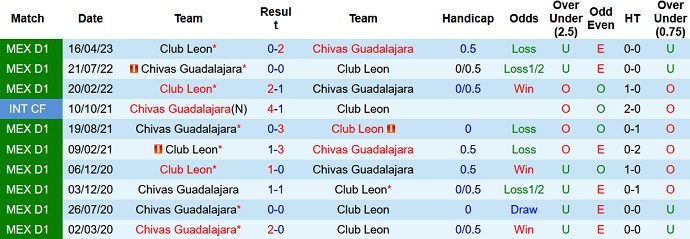 Nhận định, soi kèo Club Leon vs Guadalajara Chivas, 09h30 ngày 04/7 - Ảnh 3