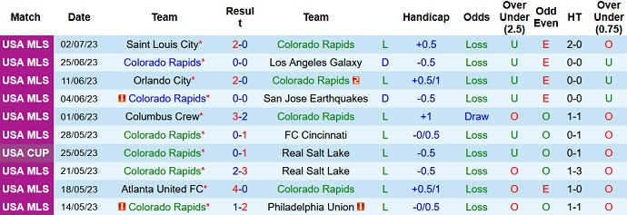 Nhận định, soi kèo Colorado Rapids vs Portland Timbers, 08h30 ngày 05/7 - Ảnh 1