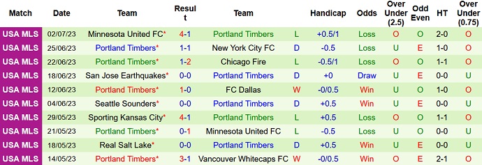 Nhận định, soi kèo Colorado Rapids vs Portland Timbers, 08h30 ngày 05/7 - Ảnh 2