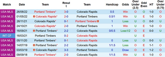 Nhận định, soi kèo Colorado Rapids vs Portland Timbers, 08h30 ngày 05/7 - Ảnh 3