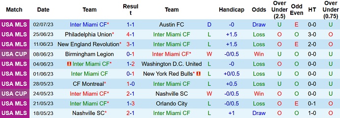 Nhận định, soi kèo Inter Miami vs Columbus Crew, 06h30 ngày 05/7 - Ảnh 1