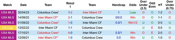 Nhận định, soi kèo Inter Miami vs Columbus Crew, 06h30 ngày 05/7 - Ảnh 3