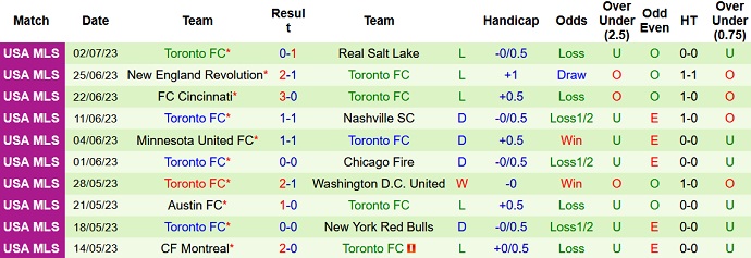 Nhận định, soi kèo Orlando City vs Toronto FC, 06h30 ngày 05/7 - Ảnh 2