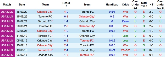 Nhận định, soi kèo Orlando City vs Toronto FC, 06h30 ngày 05/7 - Ảnh 3