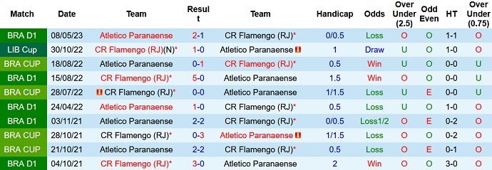 Nhận định, soi kèo Flamengo vs Atl. Paranaense, 07h30 ngày 06/7 - Ảnh 3