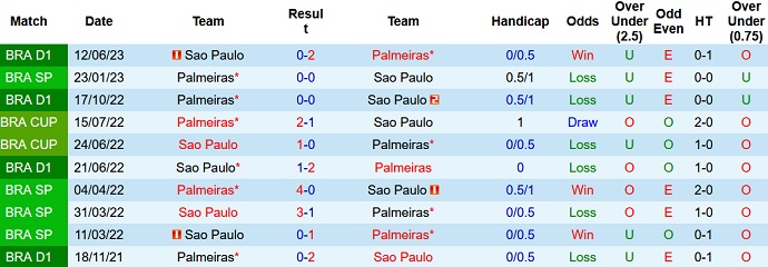 Nhận định, soi kèo Sao Paulo vs Palmeiras, 05h30 ngày 06/7 - Ảnh 3