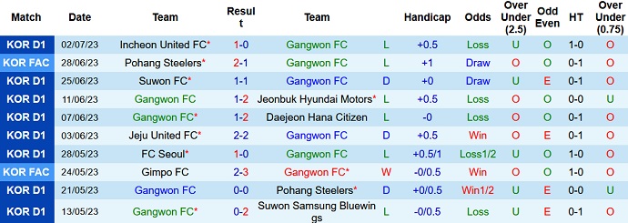 Nhận định, soi kèo Gangwon vs Gwangju, 17h30 ngày 07/7 - Ảnh 1