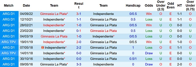 Nhận định, soi kèo Gimnasia La Plata vs Independiente, 05h00 ngày 08/7 - Ảnh 3